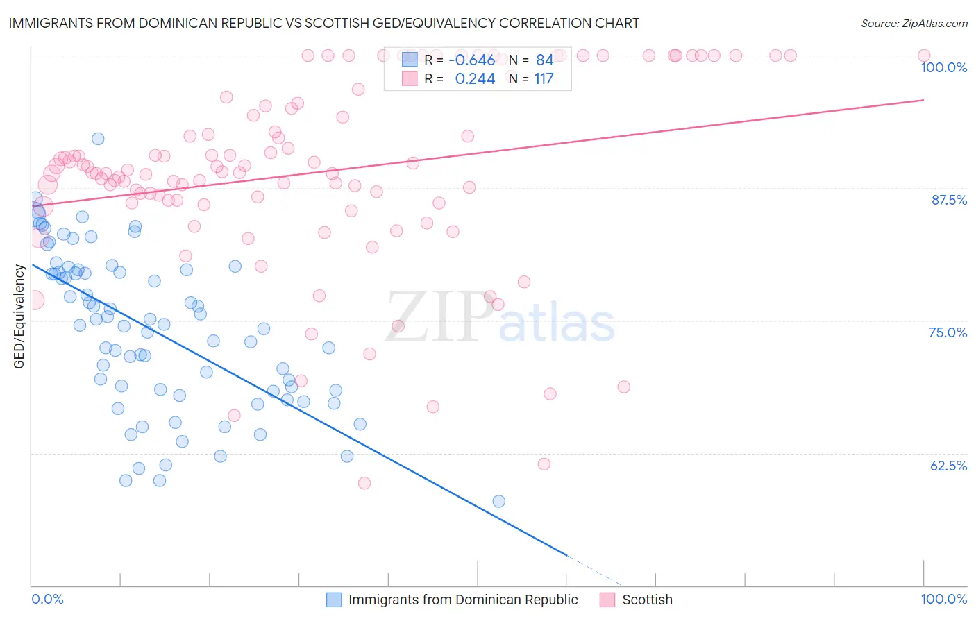 Immigrants from Dominican Republic vs Scottish GED/Equivalency