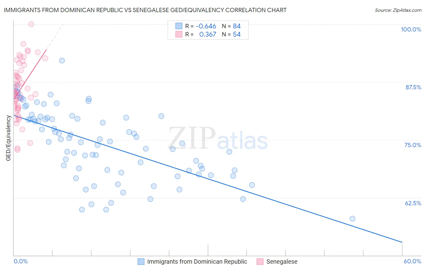 Immigrants from Dominican Republic vs Senegalese GED/Equivalency