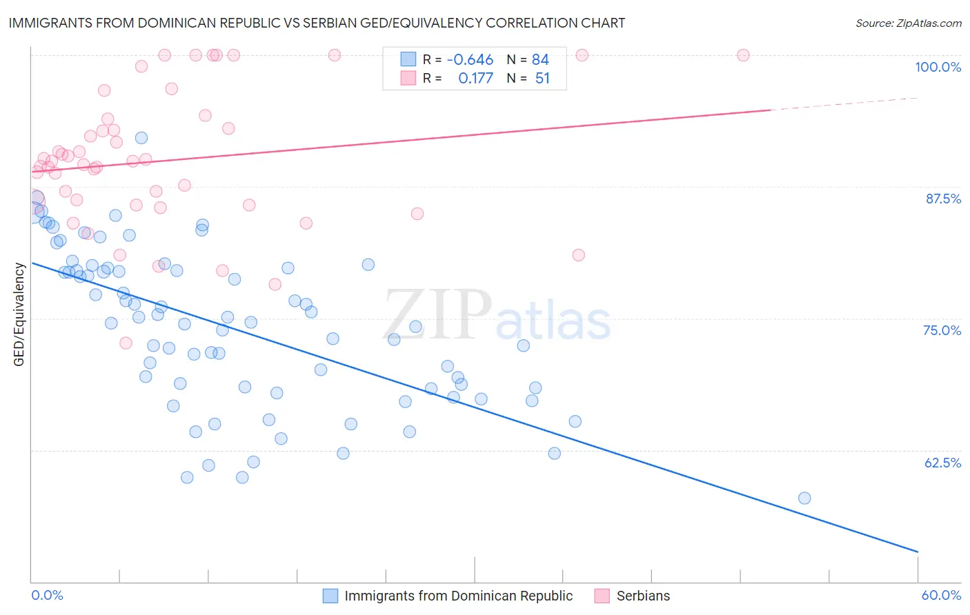 Immigrants from Dominican Republic vs Serbian GED/Equivalency