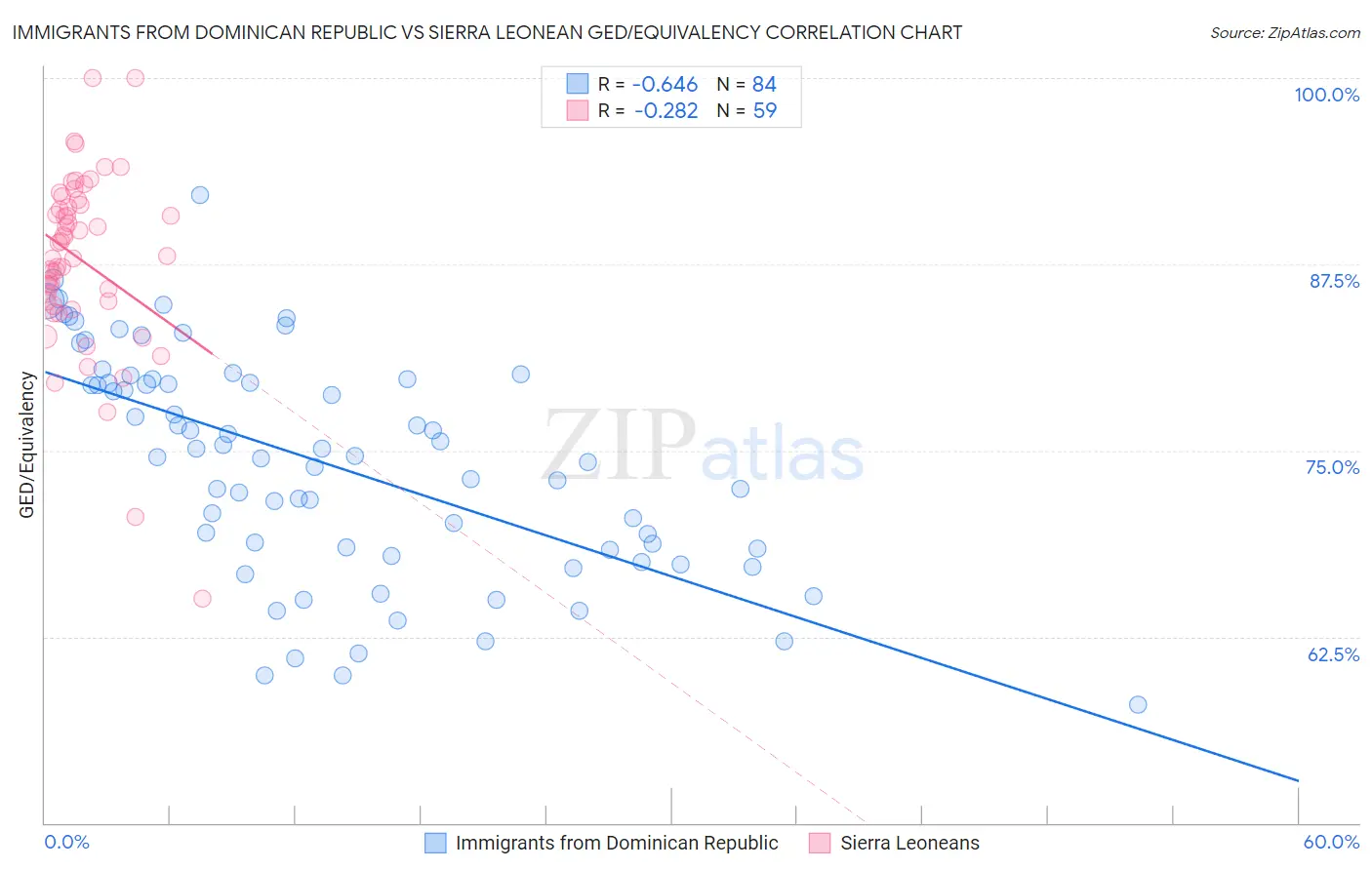 Immigrants from Dominican Republic vs Sierra Leonean GED/Equivalency