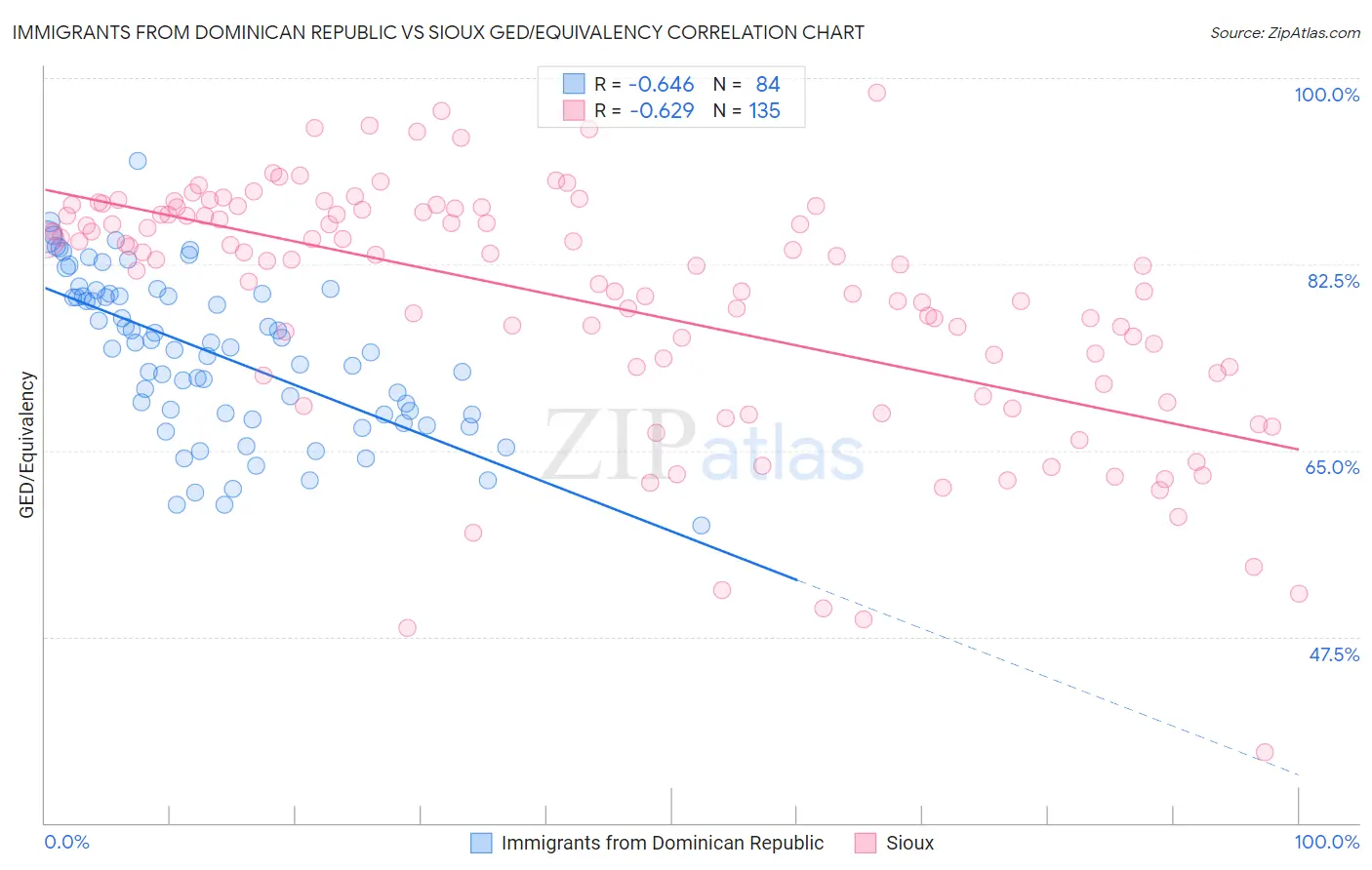 Immigrants from Dominican Republic vs Sioux GED/Equivalency