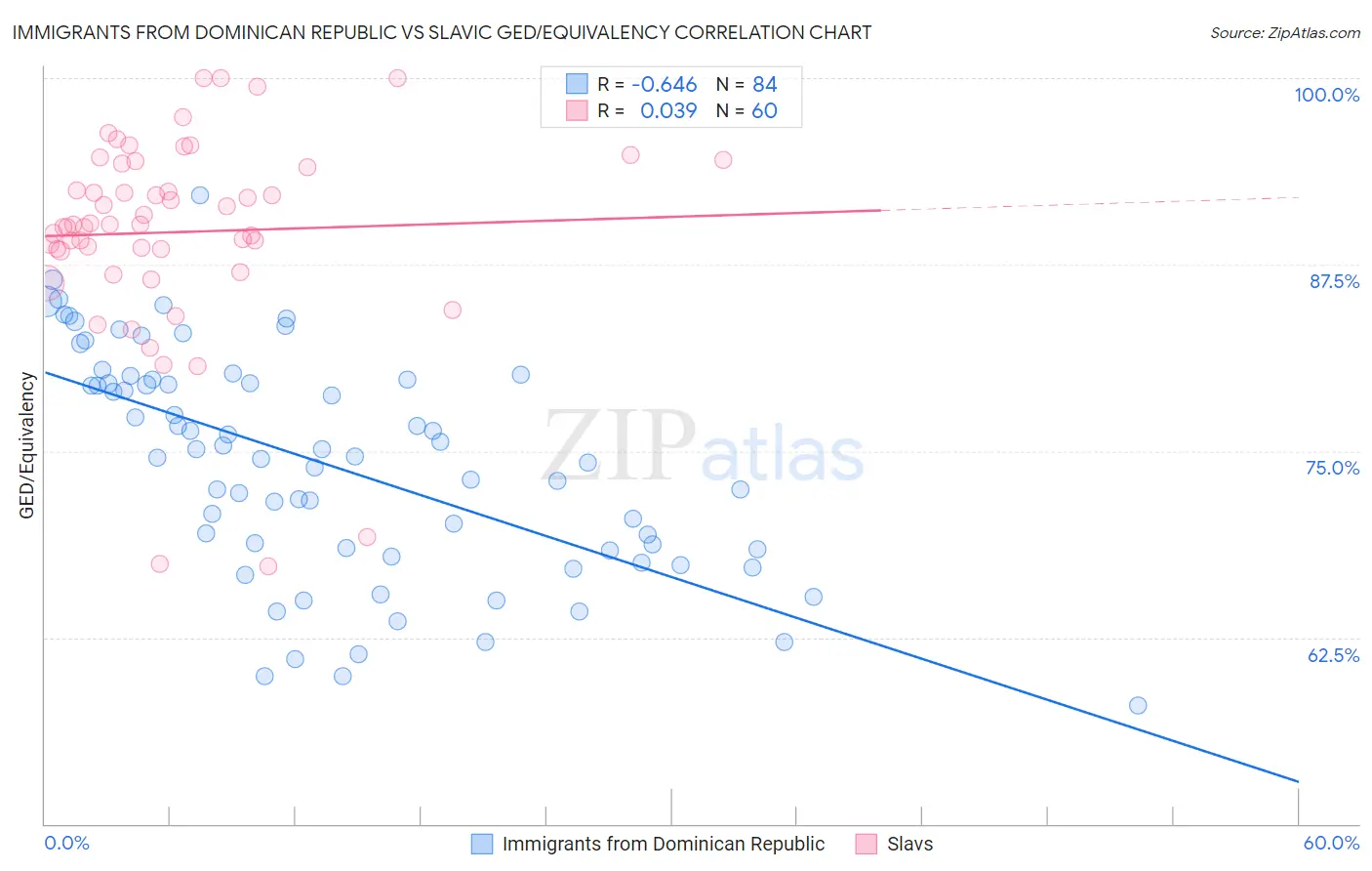 Immigrants from Dominican Republic vs Slavic GED/Equivalency