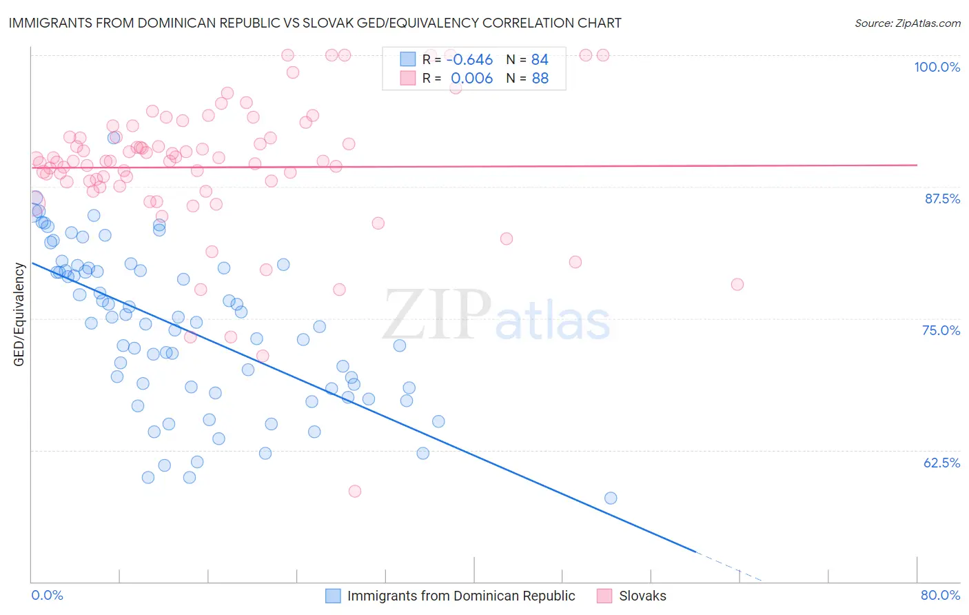 Immigrants from Dominican Republic vs Slovak GED/Equivalency