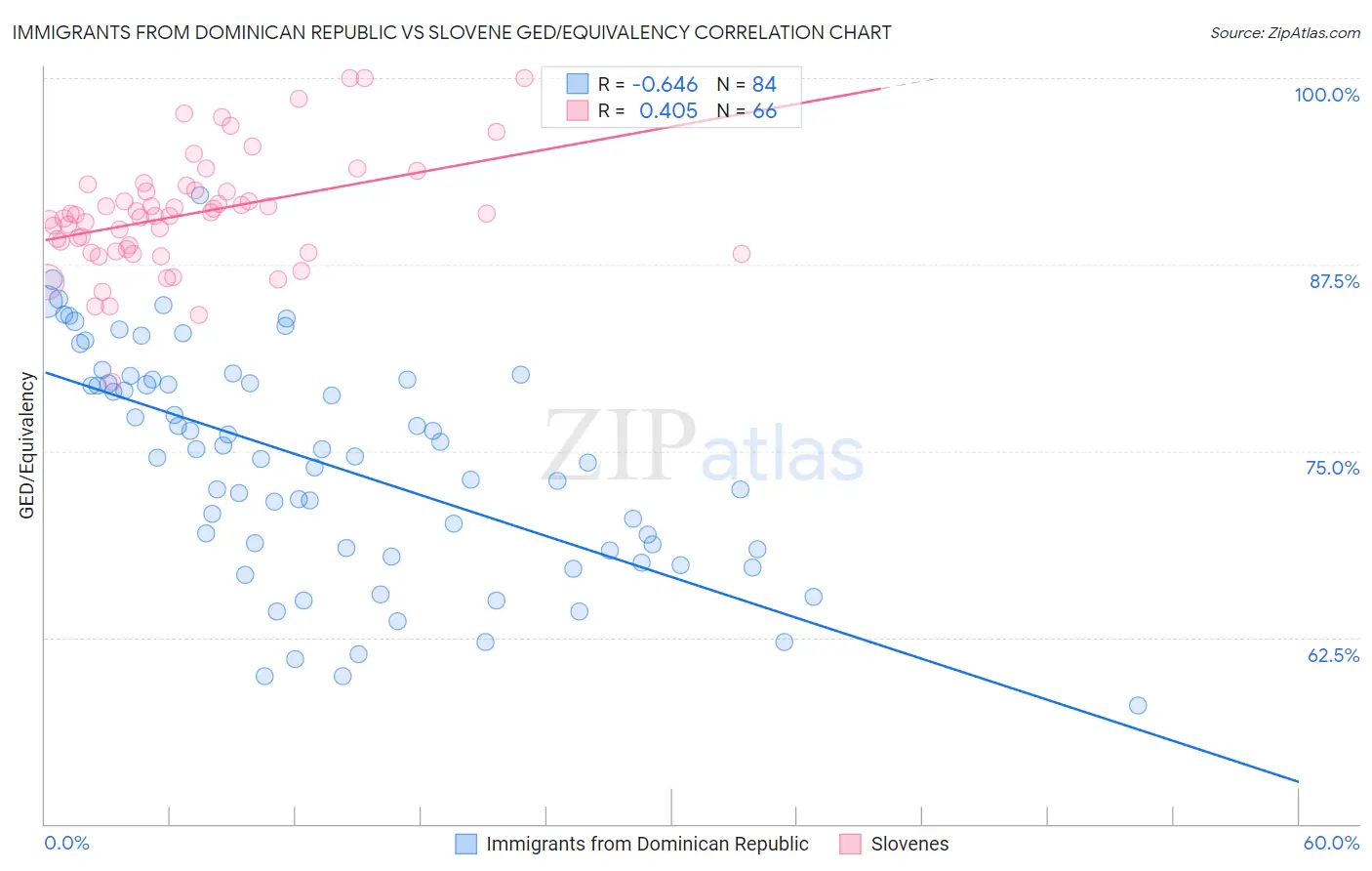 Immigrants from Dominican Republic vs Slovene GED/Equivalency