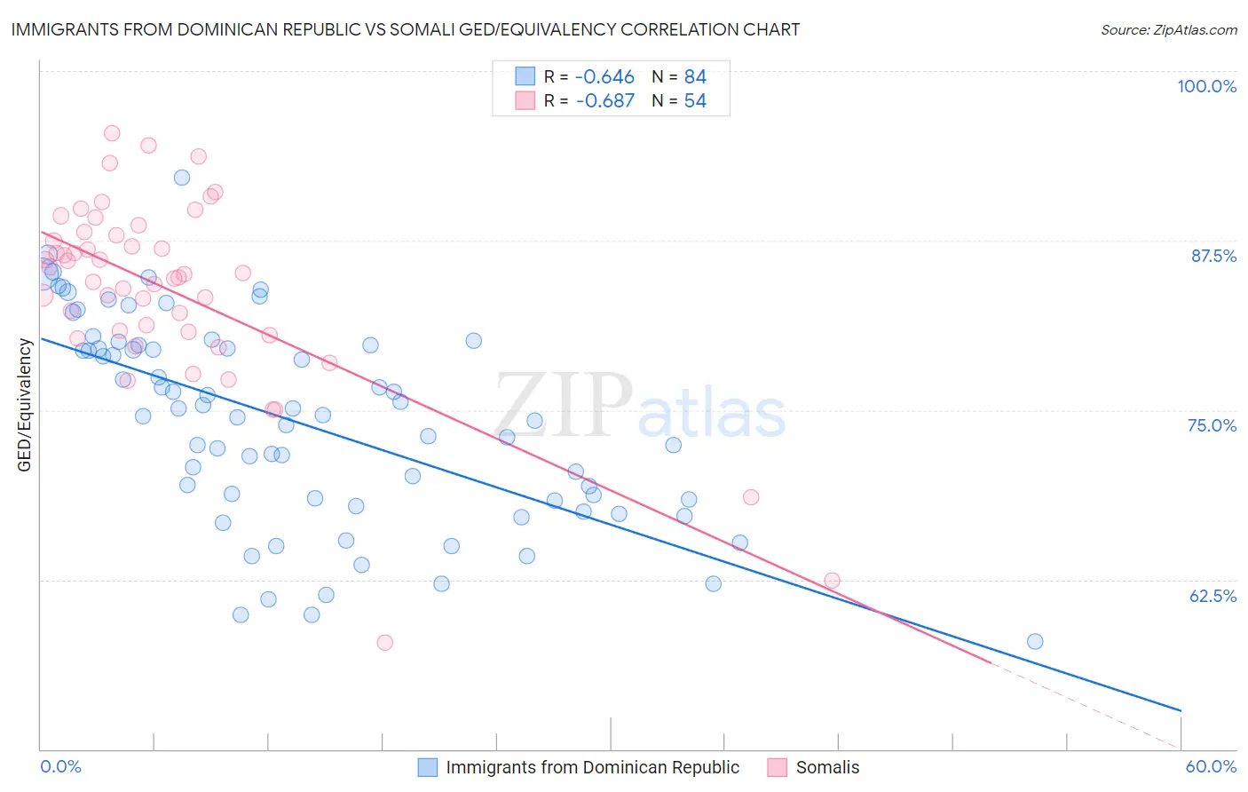 Immigrants from Dominican Republic vs Somali GED/Equivalency