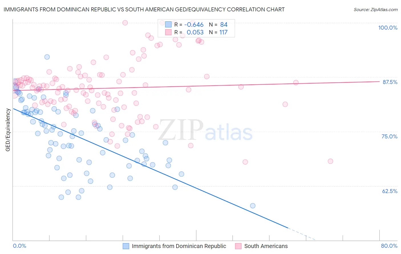 Immigrants from Dominican Republic vs South American GED/Equivalency