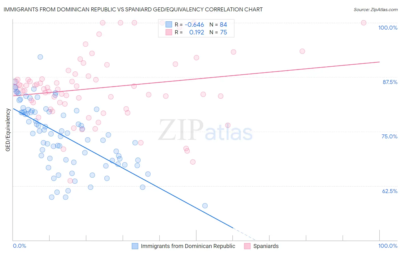 Immigrants from Dominican Republic vs Spaniard GED/Equivalency