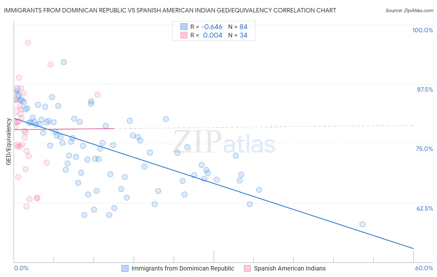 Immigrants from Dominican Republic vs Spanish American Indian GED/Equivalency