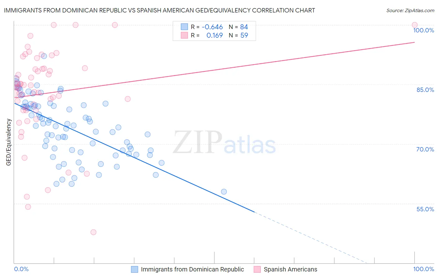 Immigrants from Dominican Republic vs Spanish American GED/Equivalency