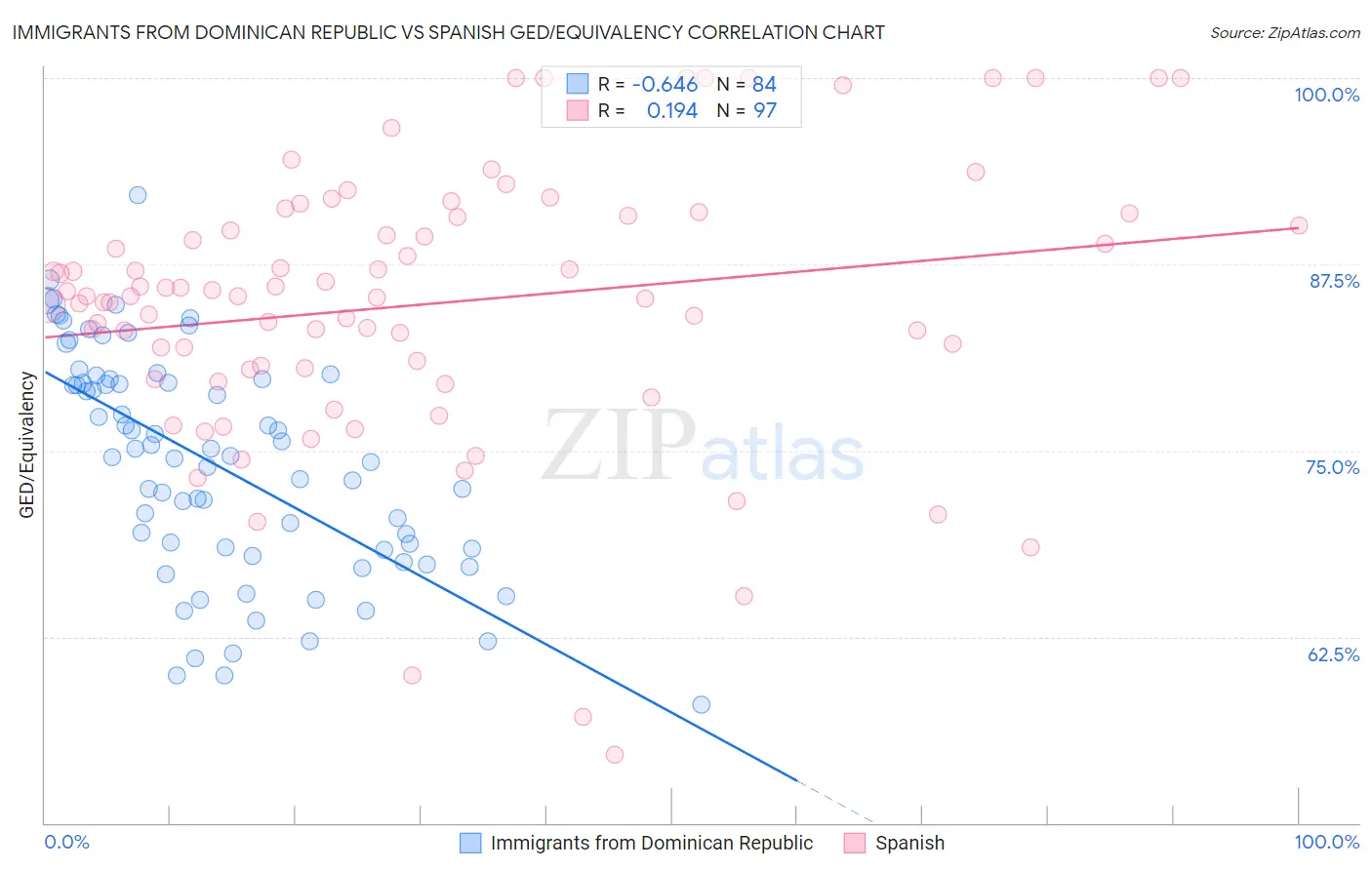 Immigrants from Dominican Republic vs Spanish GED/Equivalency