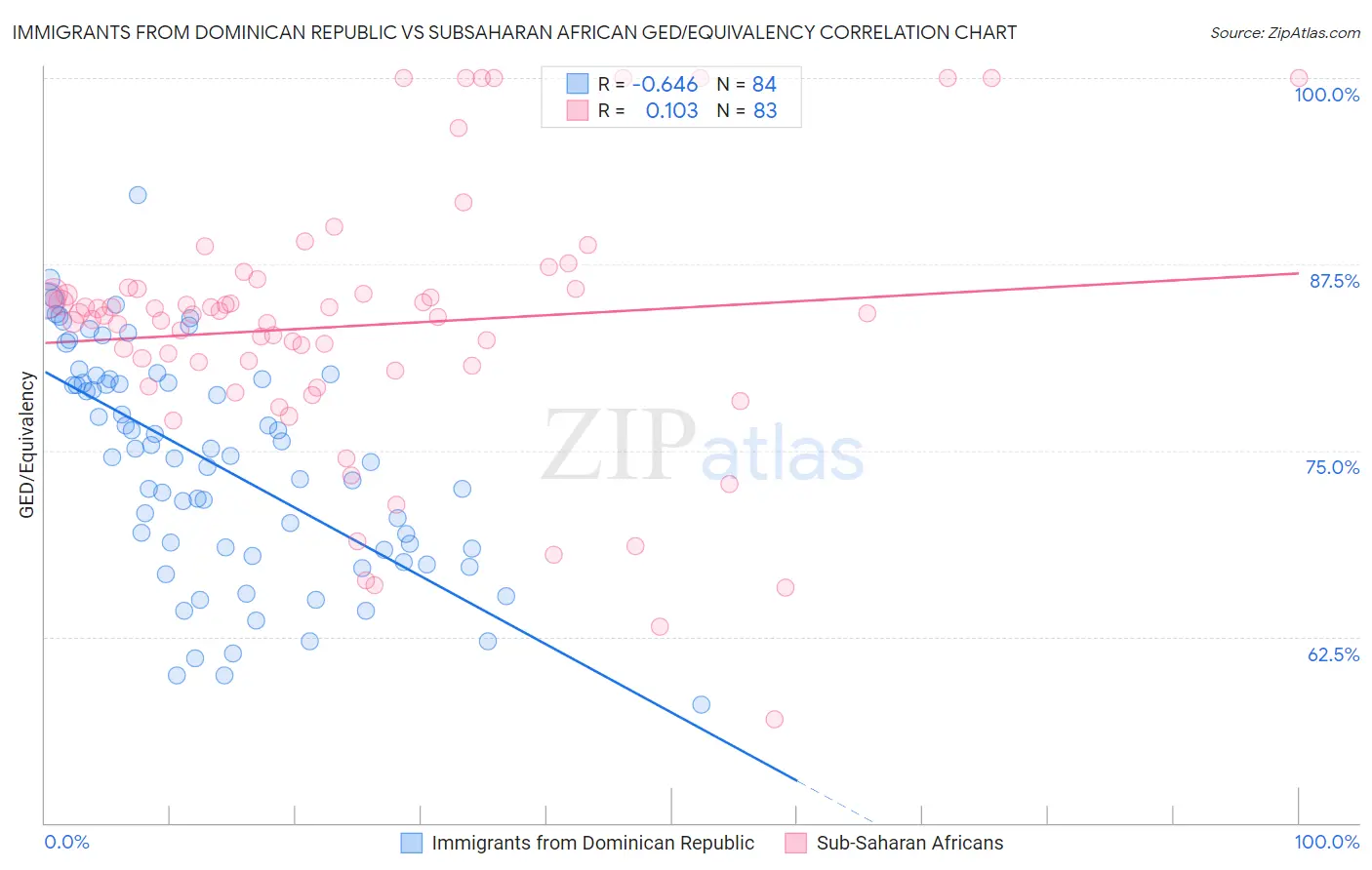 Immigrants from Dominican Republic vs Subsaharan African GED/Equivalency