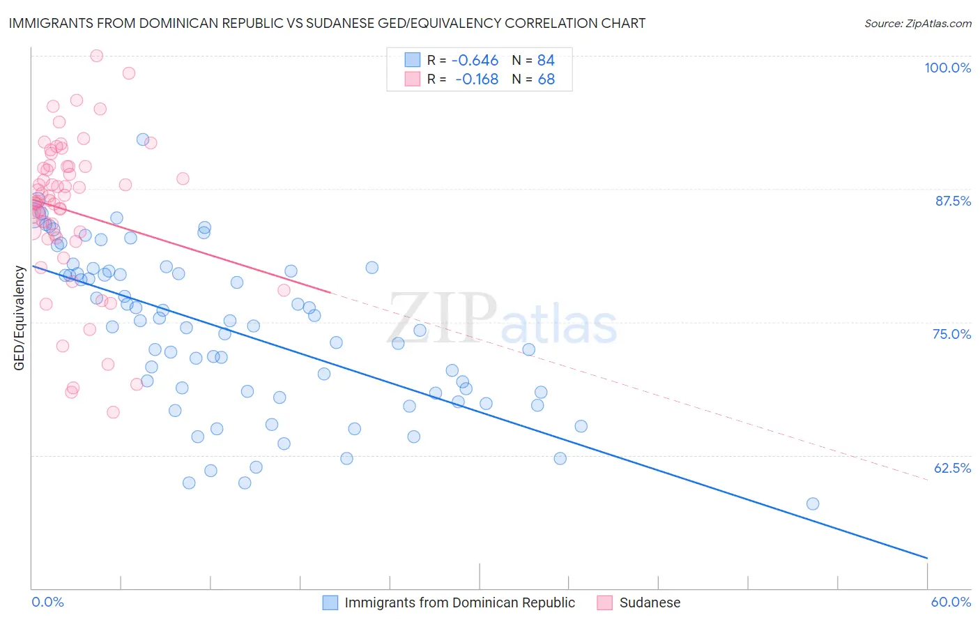 Immigrants from Dominican Republic vs Sudanese GED/Equivalency