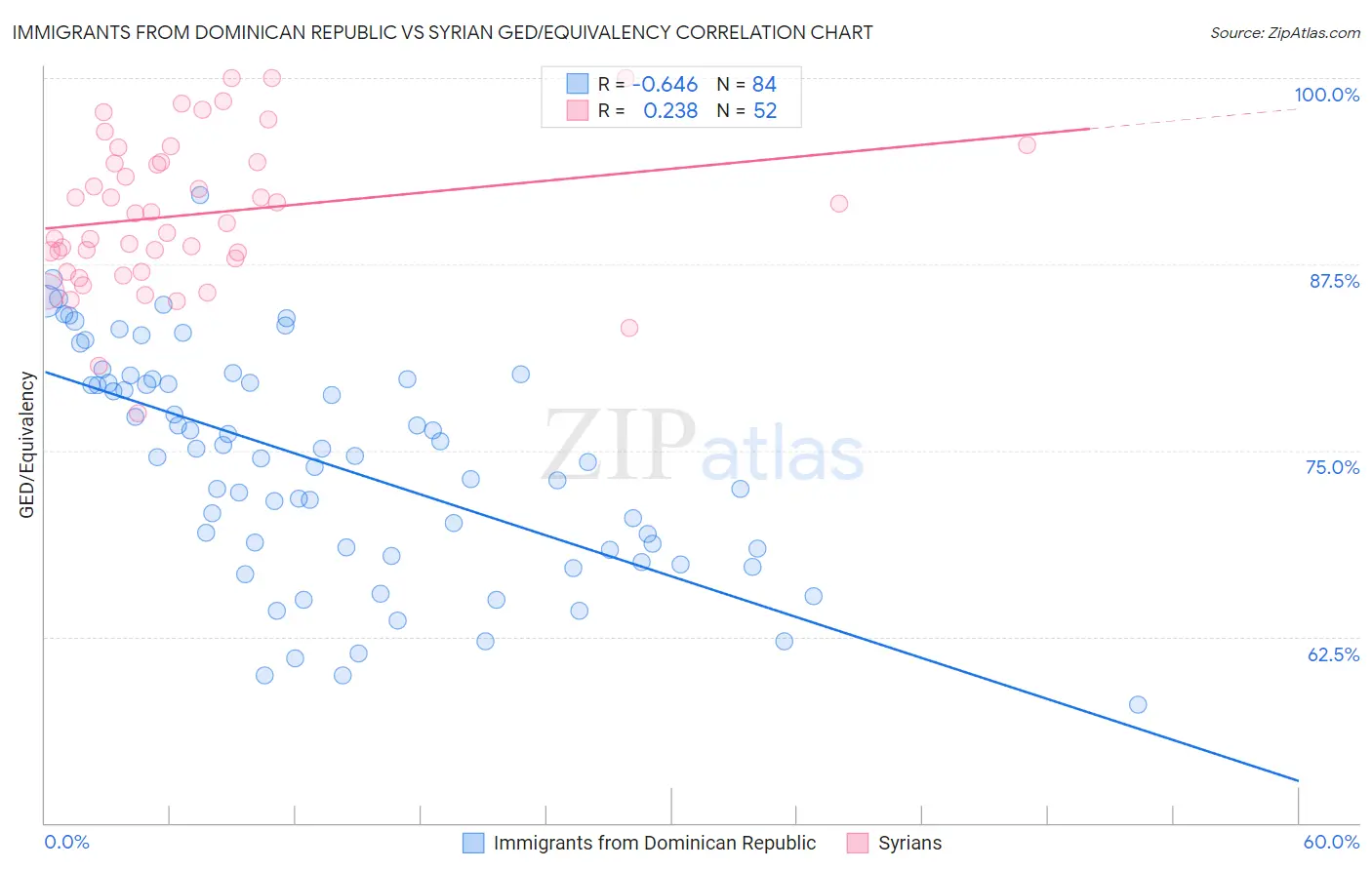 Immigrants from Dominican Republic vs Syrian GED/Equivalency