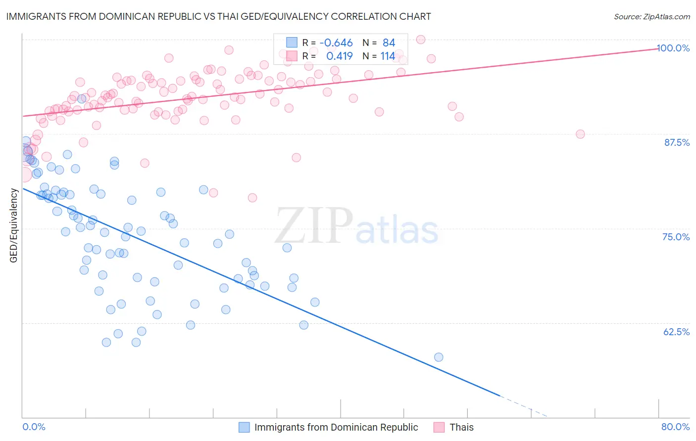Immigrants from Dominican Republic vs Thai GED/Equivalency