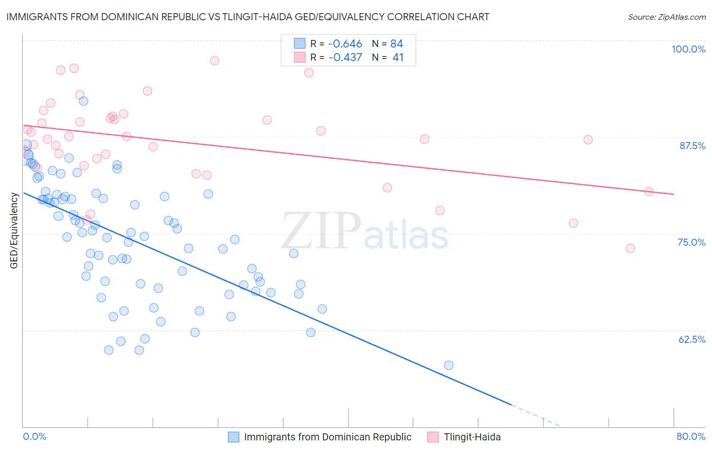 Immigrants from Dominican Republic vs Tlingit-Haida GED/Equivalency