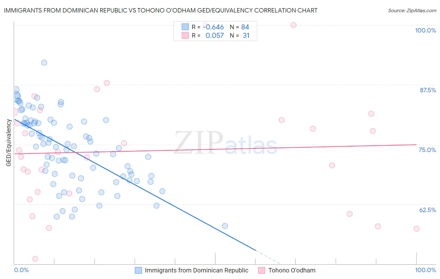 Immigrants from Dominican Republic vs Tohono O'odham GED/Equivalency