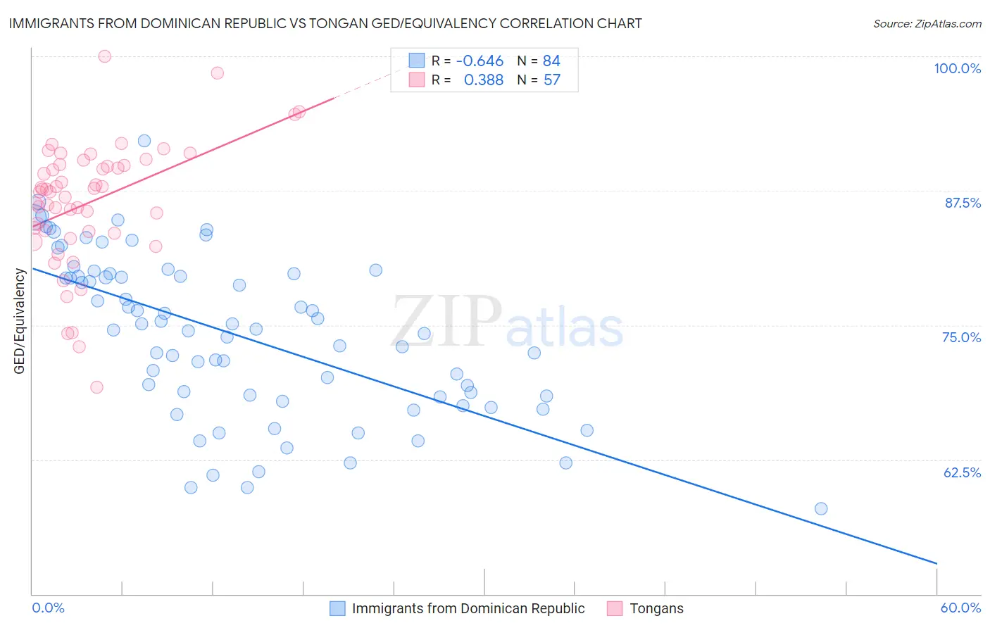 Immigrants from Dominican Republic vs Tongan GED/Equivalency