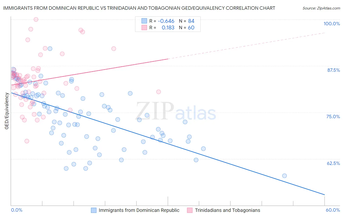 Immigrants from Dominican Republic vs Trinidadian and Tobagonian GED/Equivalency