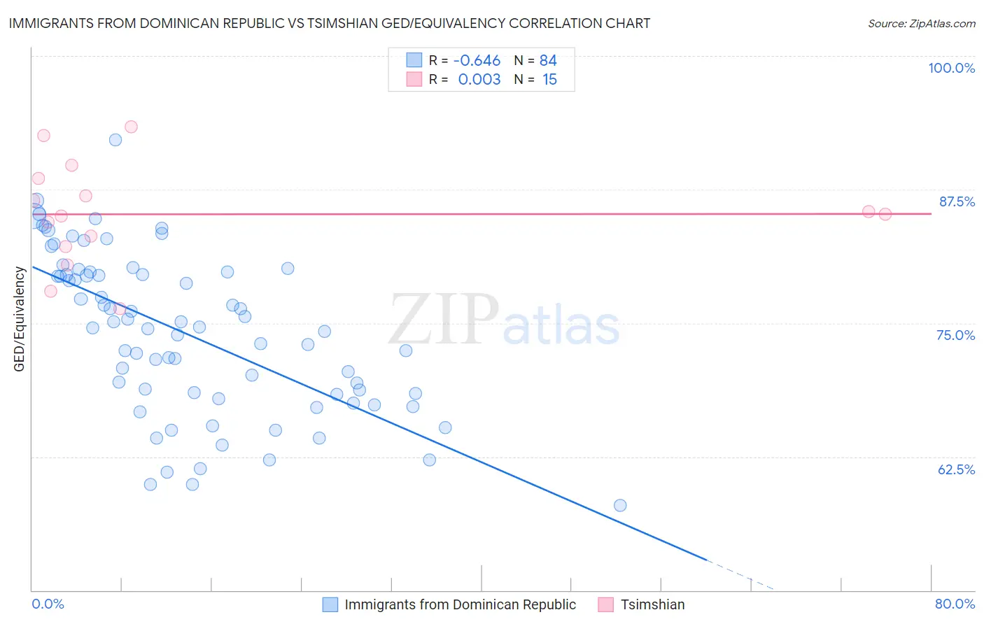 Immigrants from Dominican Republic vs Tsimshian GED/Equivalency