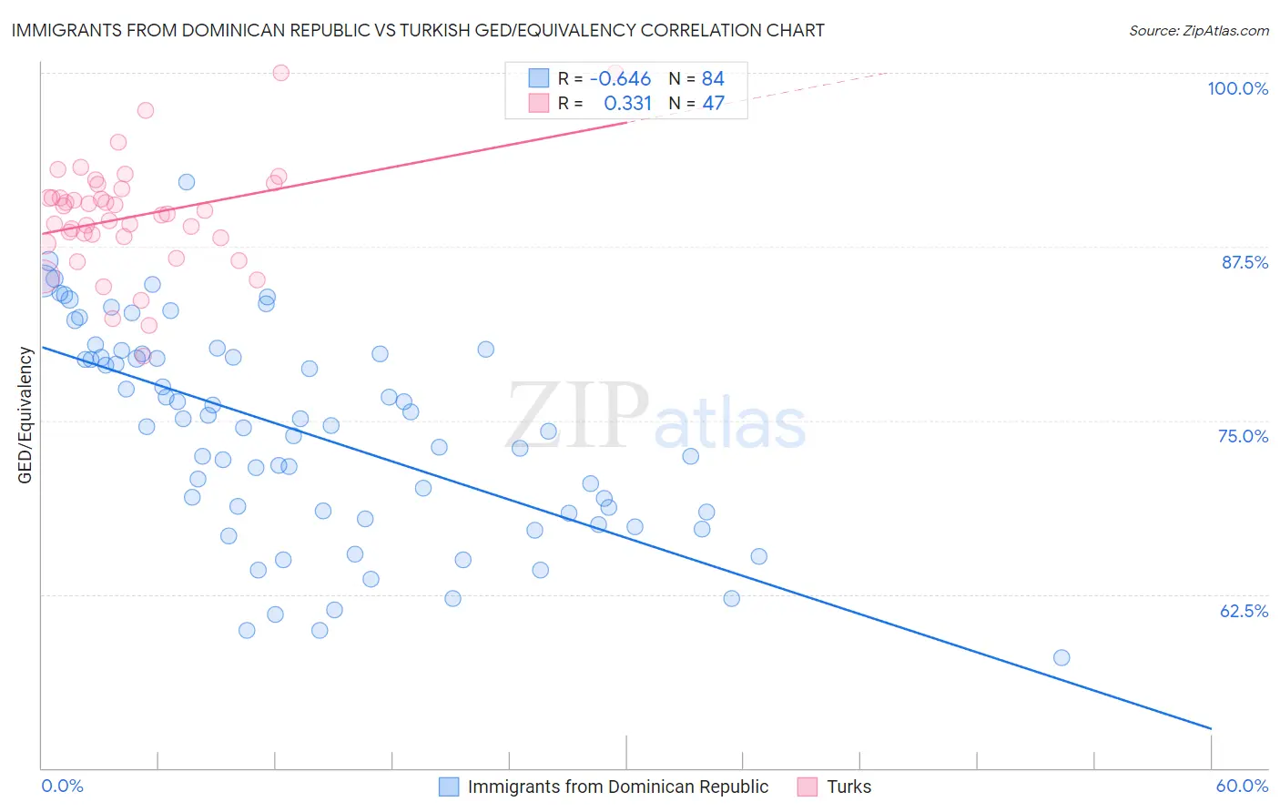 Immigrants from Dominican Republic vs Turkish GED/Equivalency