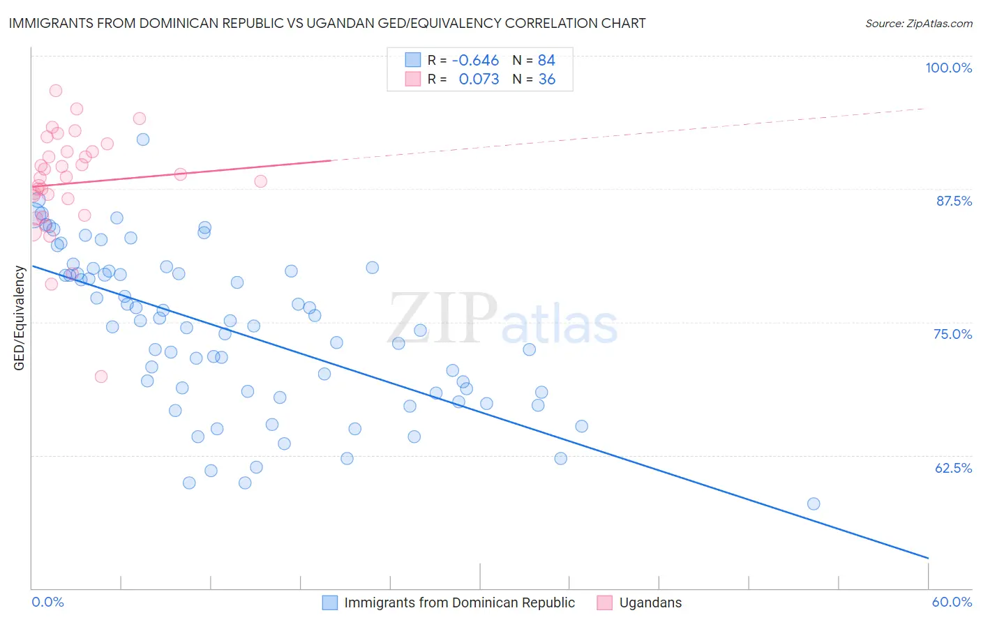 Immigrants from Dominican Republic vs Ugandan GED/Equivalency