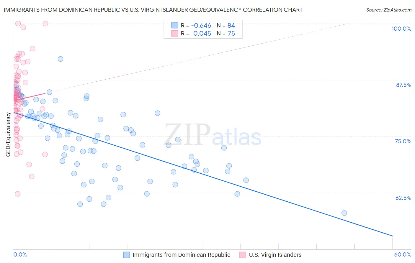 Immigrants from Dominican Republic vs U.S. Virgin Islander GED/Equivalency