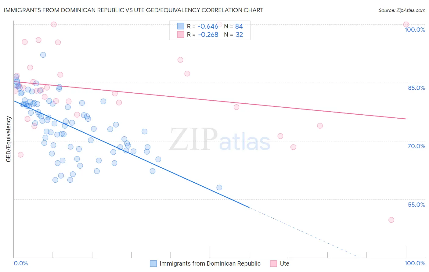 Immigrants from Dominican Republic vs Ute GED/Equivalency