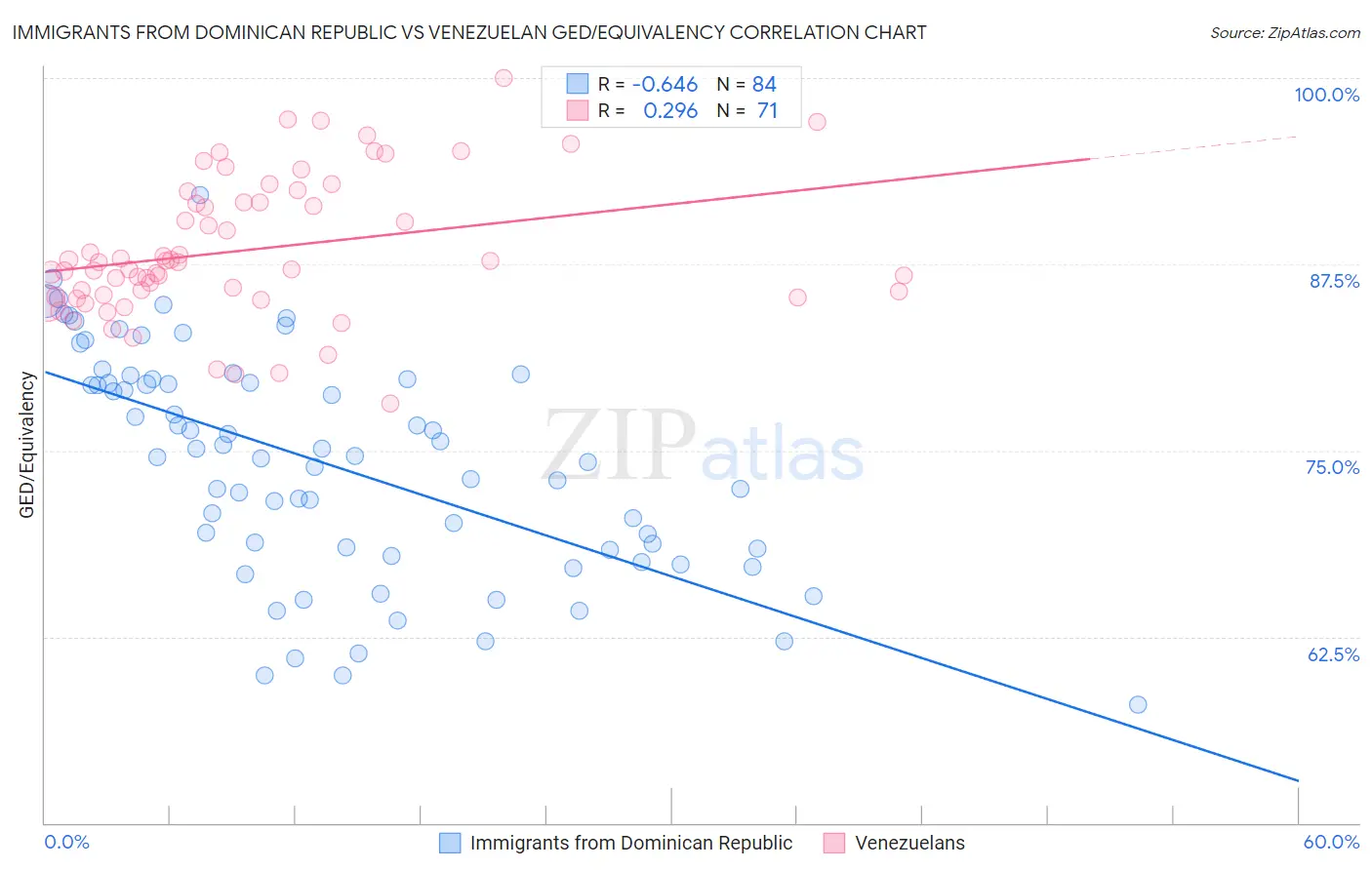 Immigrants from Dominican Republic vs Venezuelan GED/Equivalency
