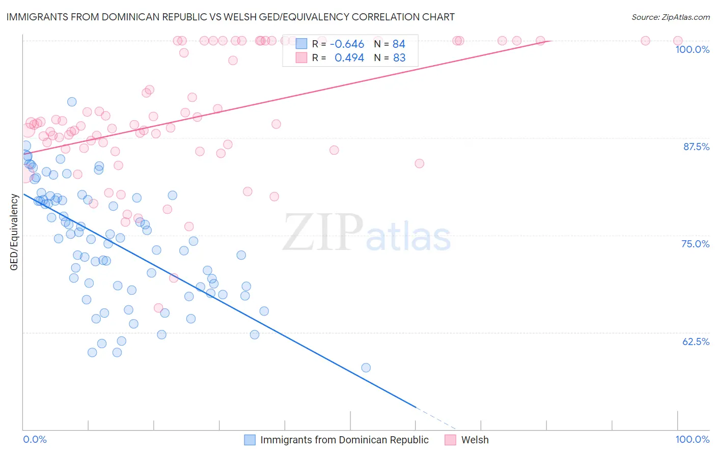 Immigrants from Dominican Republic vs Welsh GED/Equivalency