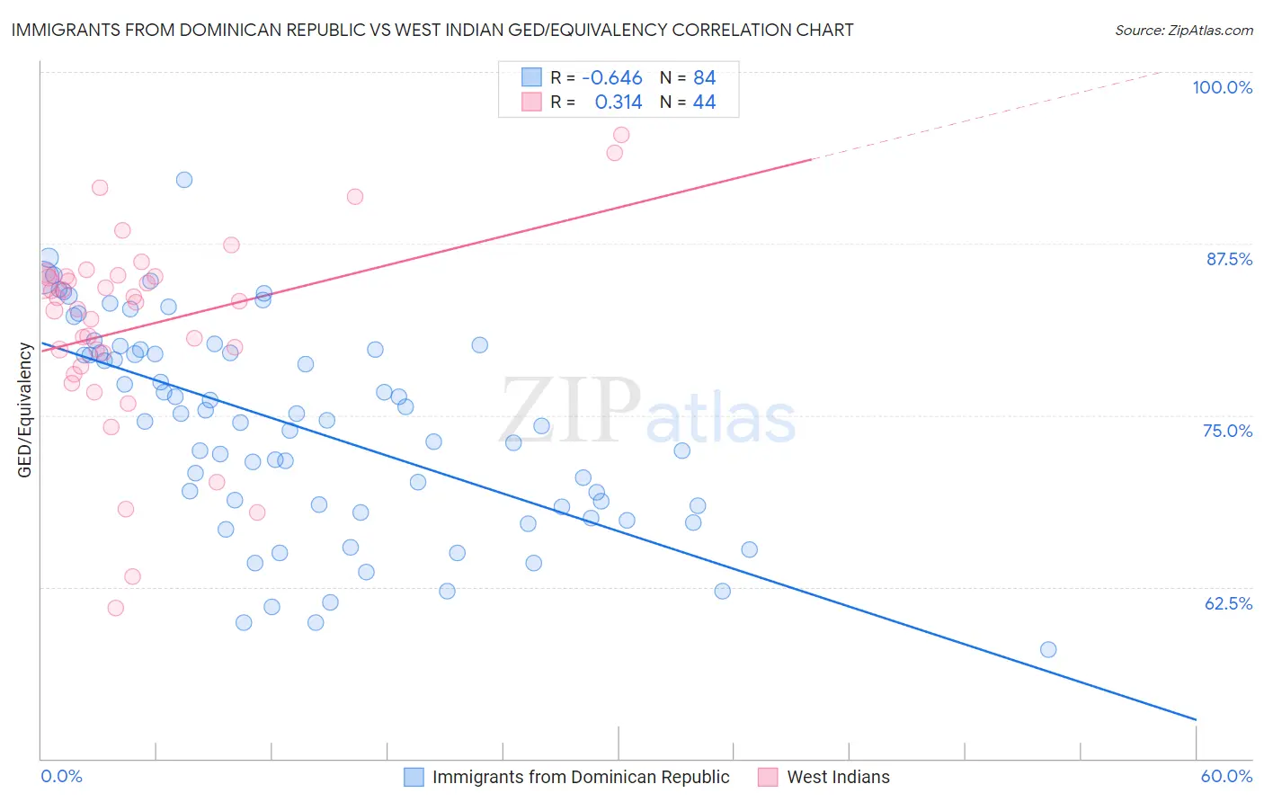 Immigrants from Dominican Republic vs West Indian GED/Equivalency