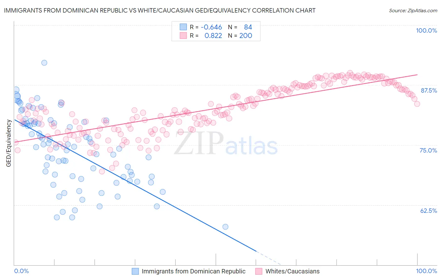 Immigrants from Dominican Republic vs White/Caucasian GED/Equivalency