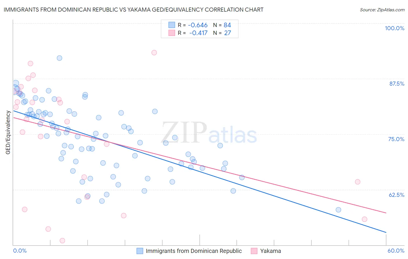 Immigrants from Dominican Republic vs Yakama GED/Equivalency