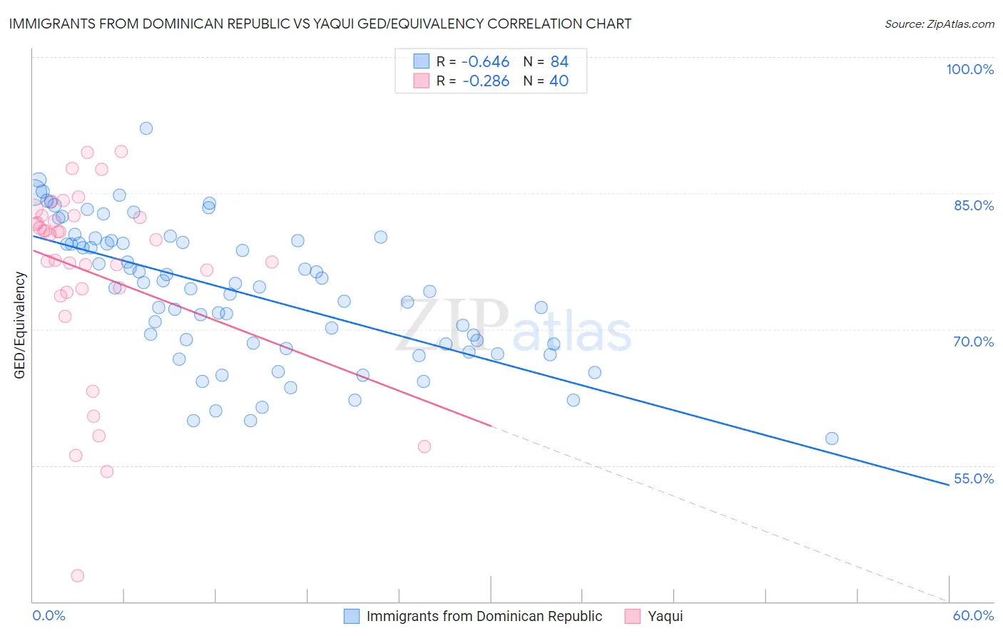 Immigrants from Dominican Republic vs Yaqui GED/Equivalency