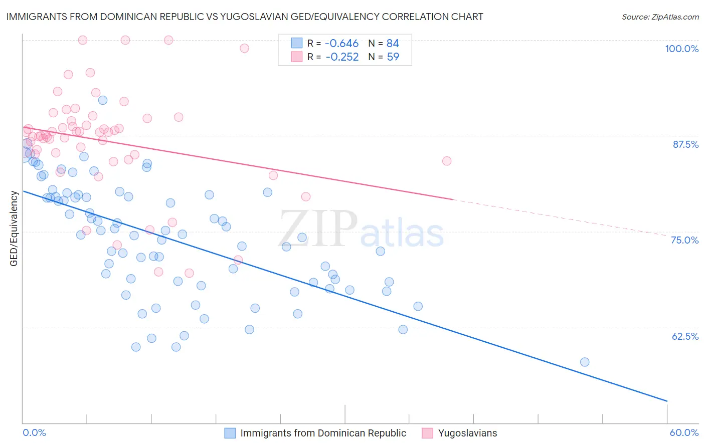 Immigrants from Dominican Republic vs Yugoslavian GED/Equivalency