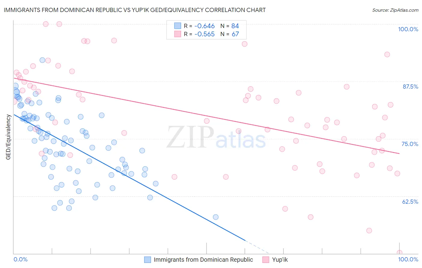 Immigrants from Dominican Republic vs Yup'ik GED/Equivalency