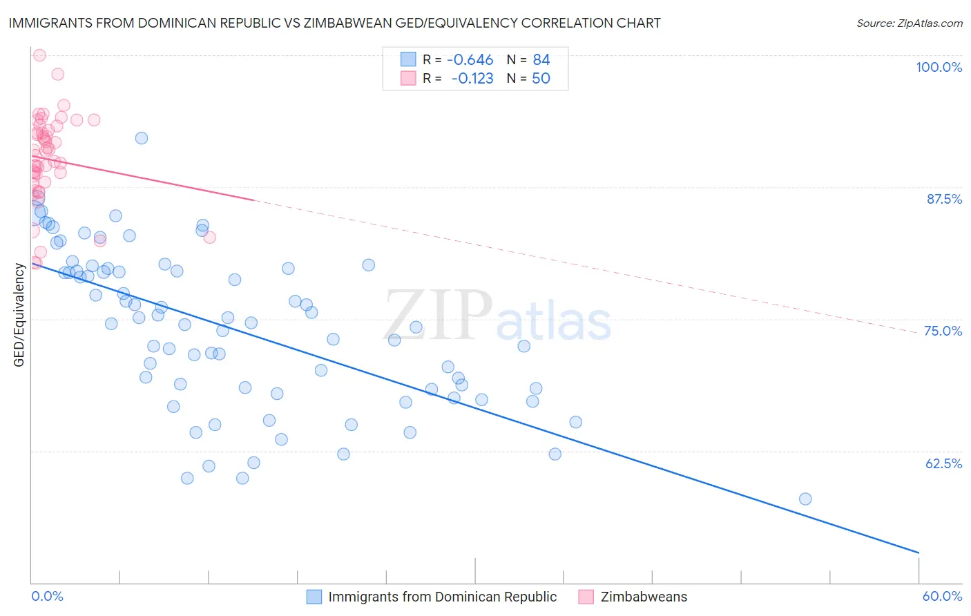 Immigrants from Dominican Republic vs Zimbabwean GED/Equivalency