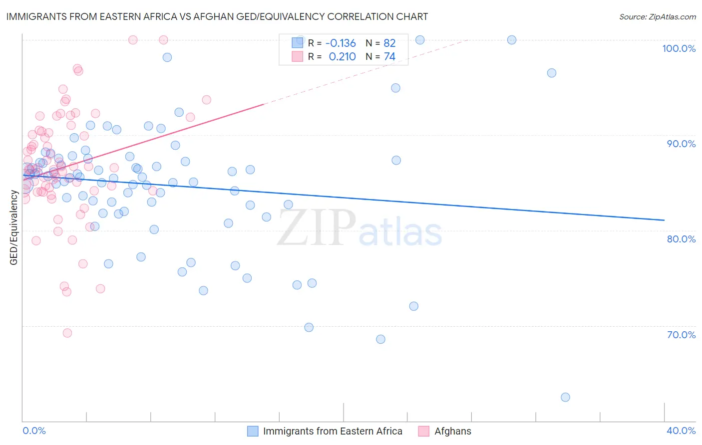 Immigrants from Eastern Africa vs Afghan GED/Equivalency