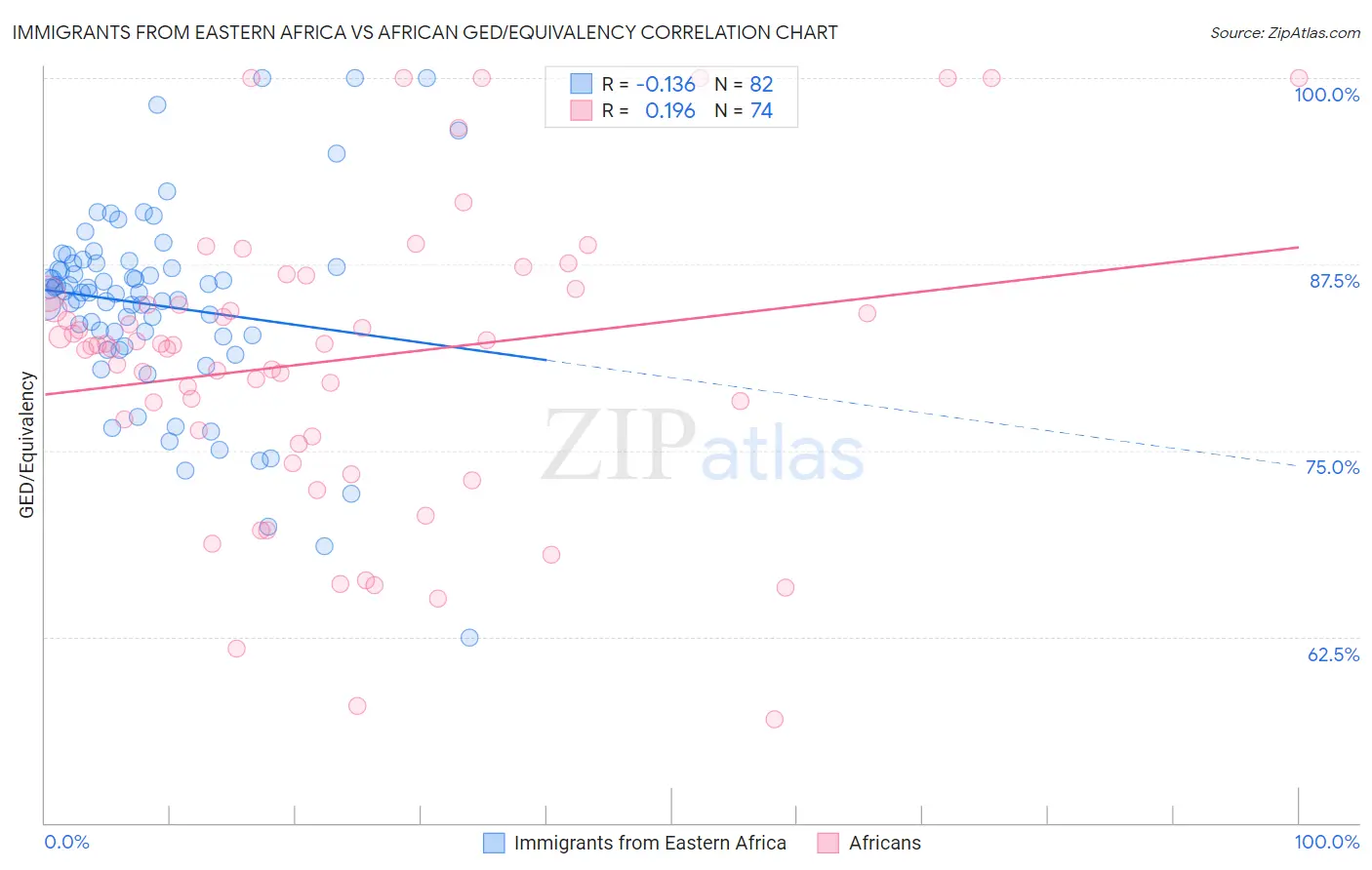 Immigrants from Eastern Africa vs African GED/Equivalency