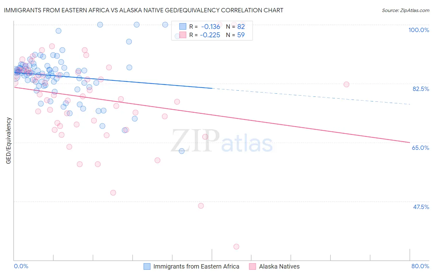 Immigrants from Eastern Africa vs Alaska Native GED/Equivalency
