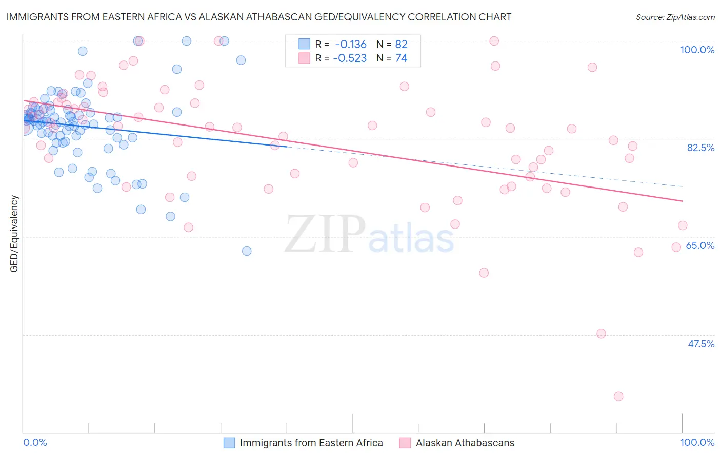 Immigrants from Eastern Africa vs Alaskan Athabascan GED/Equivalency