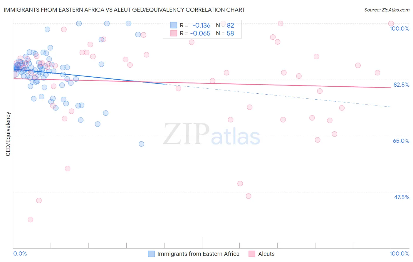 Immigrants from Eastern Africa vs Aleut GED/Equivalency