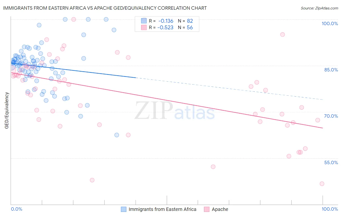 Immigrants from Eastern Africa vs Apache GED/Equivalency