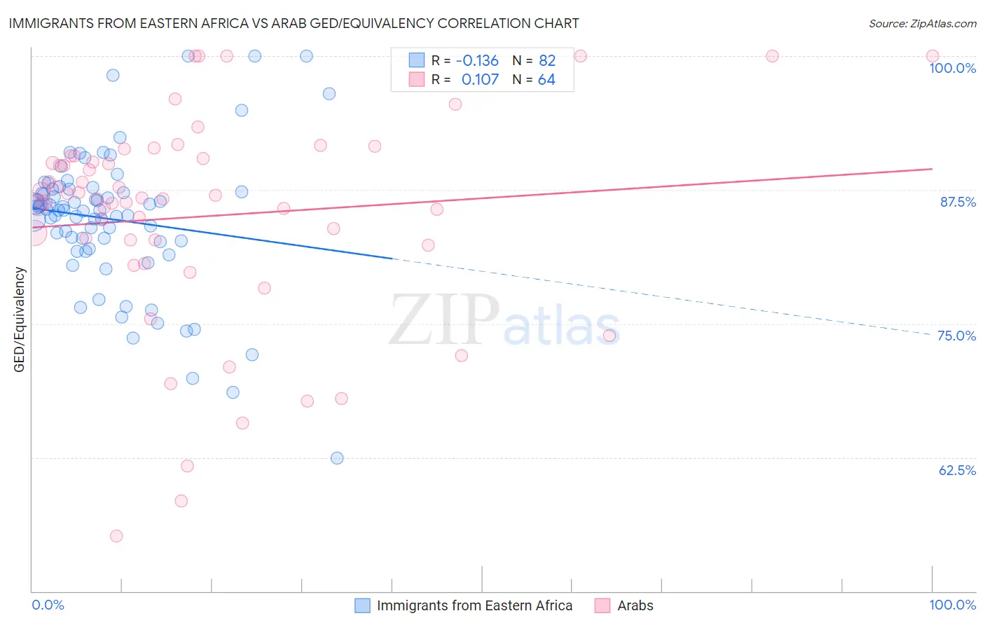 Immigrants from Eastern Africa vs Arab GED/Equivalency