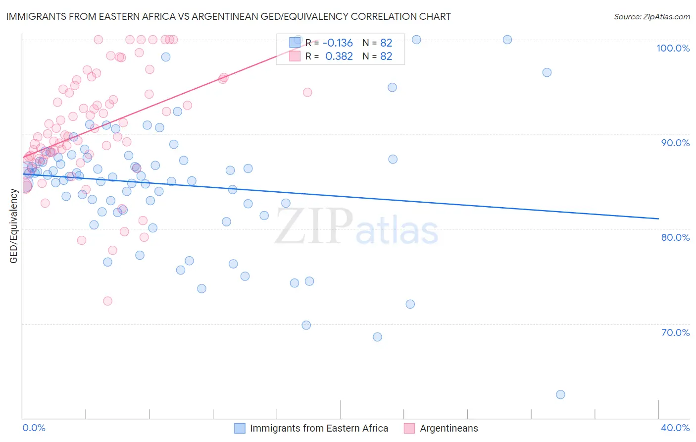 Immigrants from Eastern Africa vs Argentinean GED/Equivalency