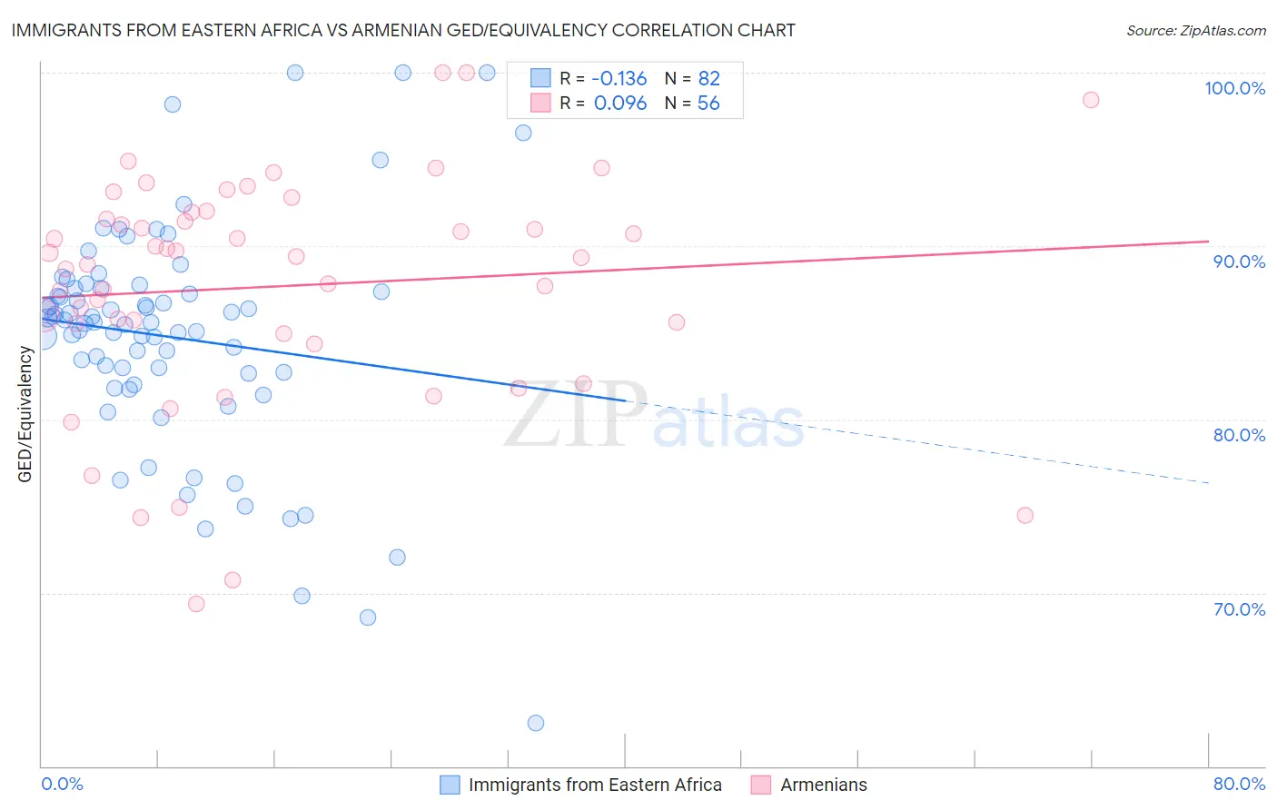 Immigrants from Eastern Africa vs Armenian GED/Equivalency