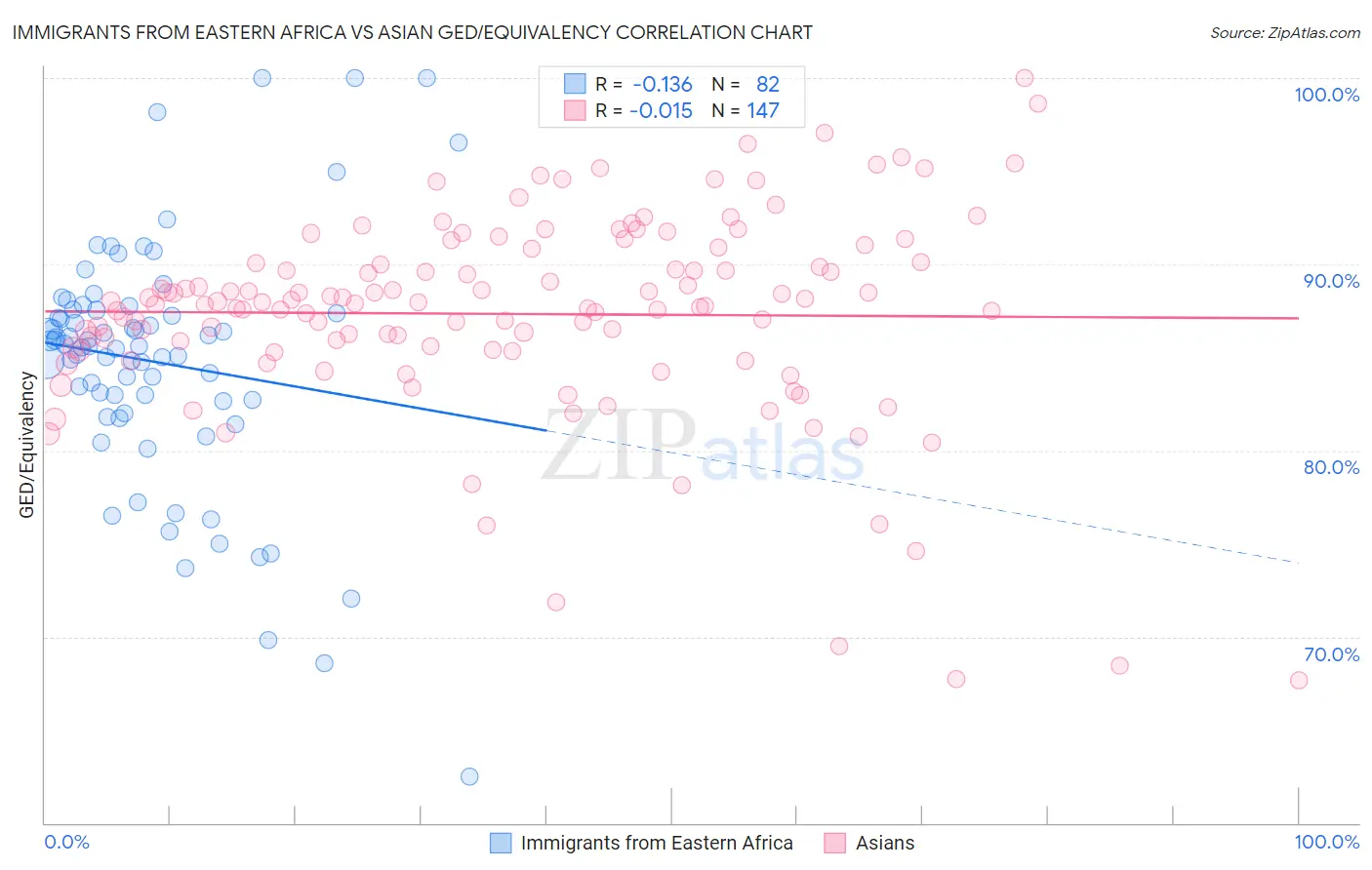Immigrants from Eastern Africa vs Asian GED/Equivalency