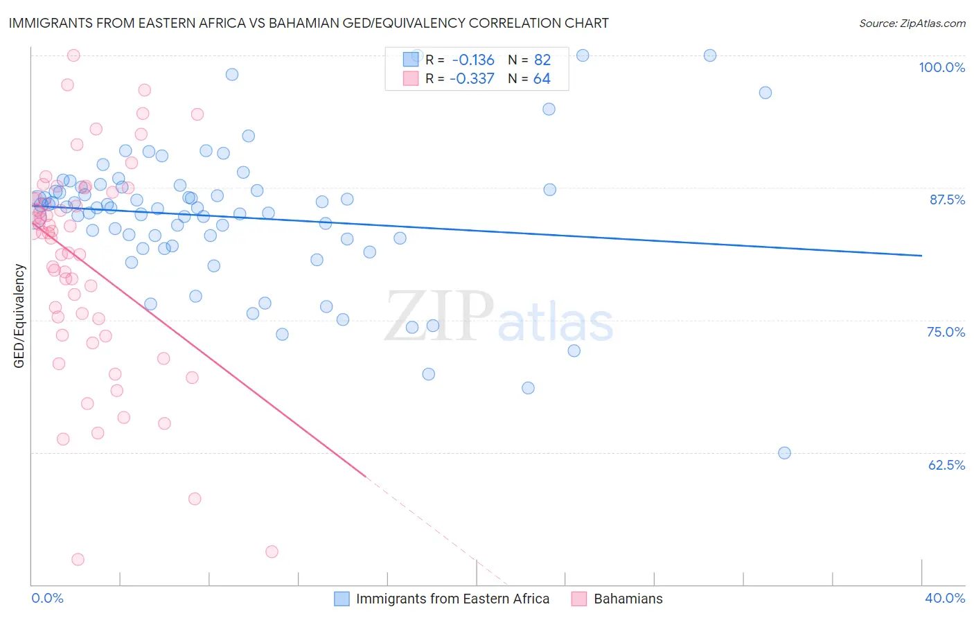 Immigrants from Eastern Africa vs Bahamian GED/Equivalency