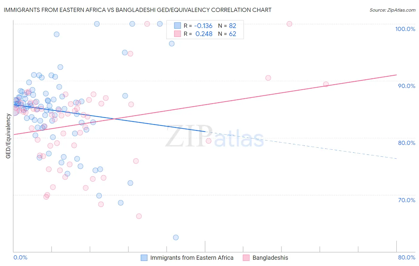 Immigrants from Eastern Africa vs Bangladeshi GED/Equivalency
