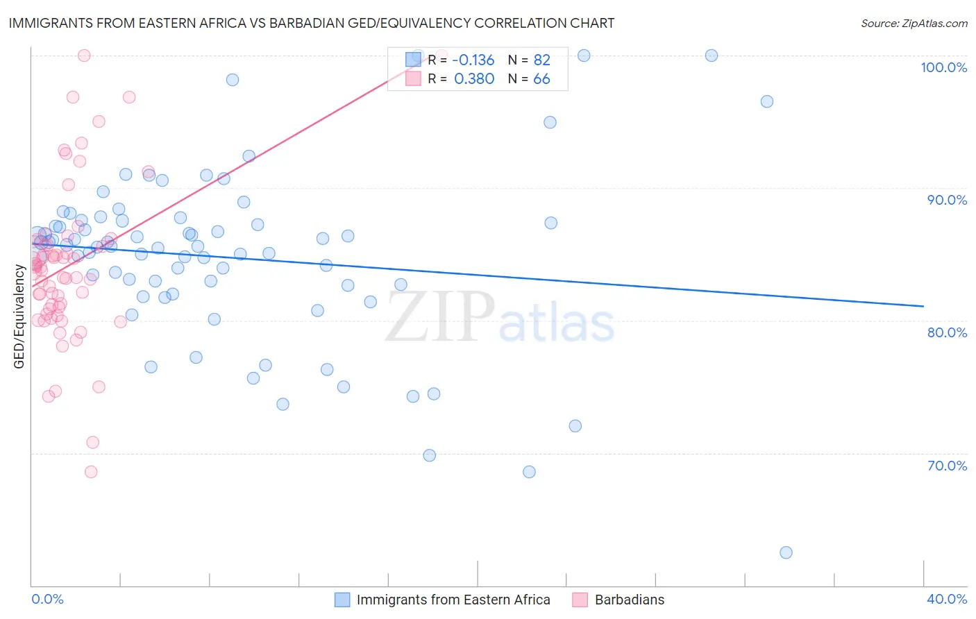 Immigrants from Eastern Africa vs Barbadian GED/Equivalency