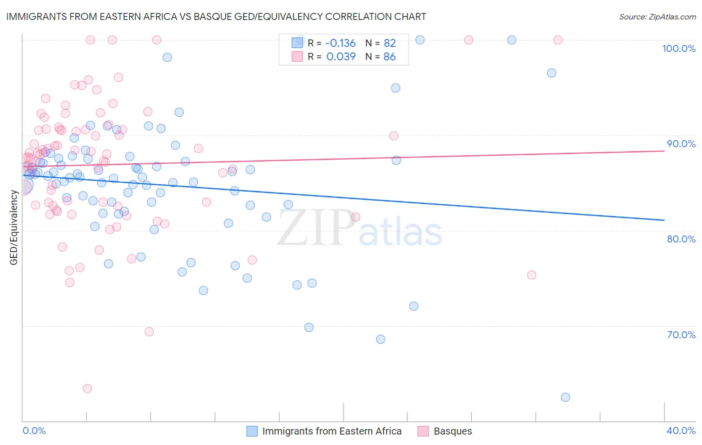 Immigrants from Eastern Africa vs Basque GED/Equivalency